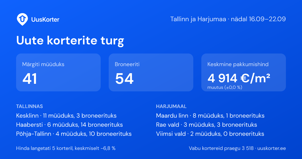 Инфографика: Uute korterite turg Tallinnas ja Harjumaal, nädal 16.09–22.09