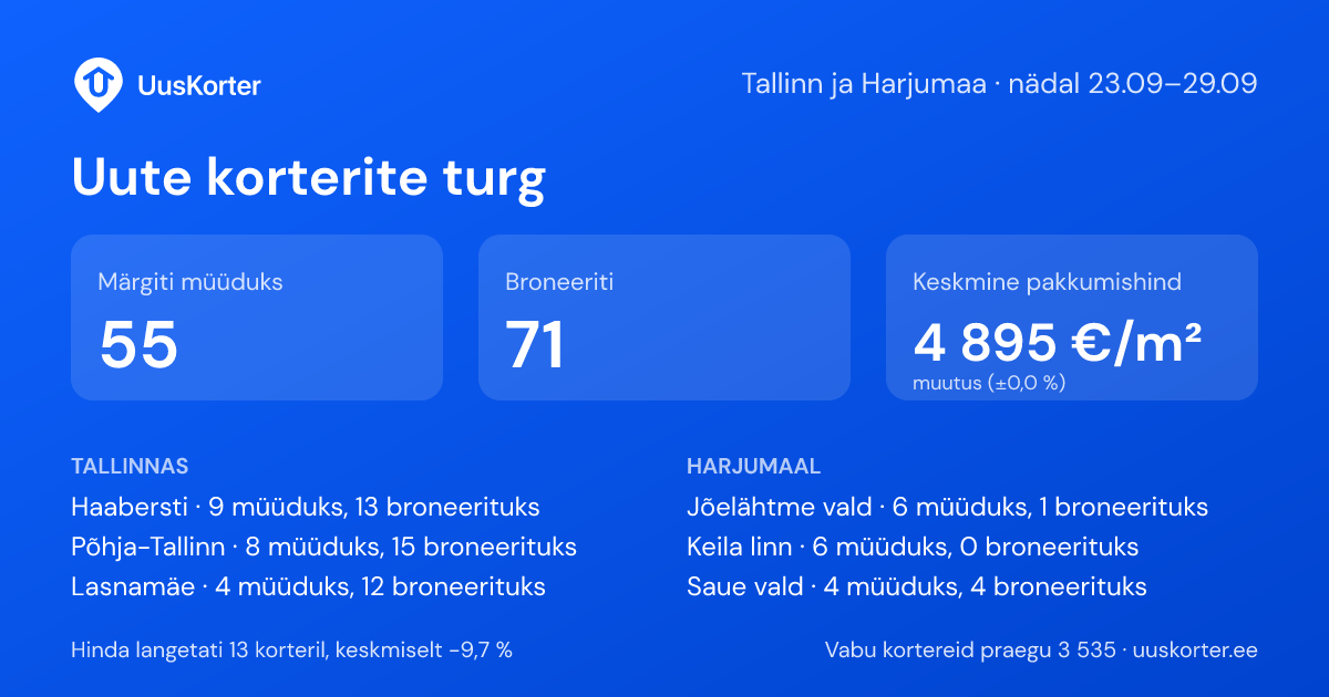 Инфографика: Uute korterite turg Tallinnas ja Harjumaal, nädal 23.09–29.09