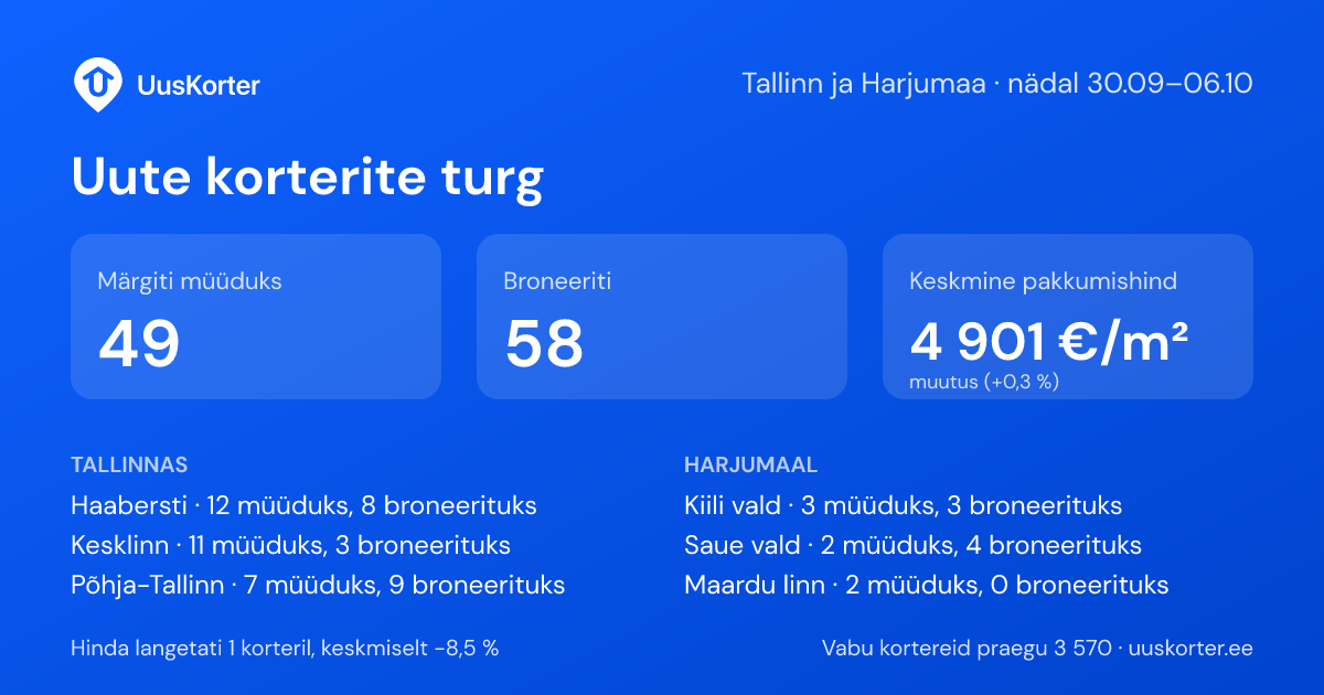 Инфографика: Uute korterite turg Tallinnas ja Harjumaal, nädal 30.09–06.10
